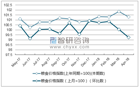 2018年1-4月北京粮食价格指数统计